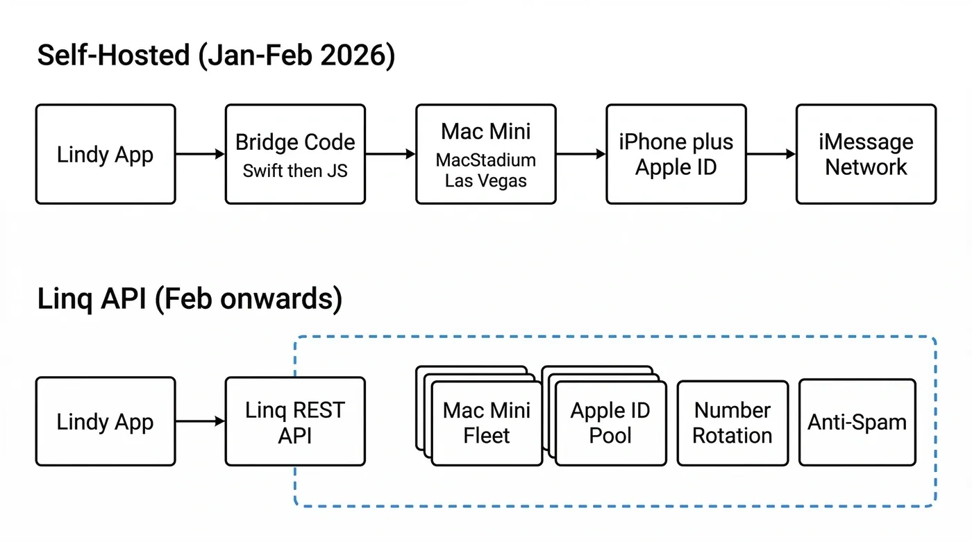 The iMessage architecture before and after moving to Linq