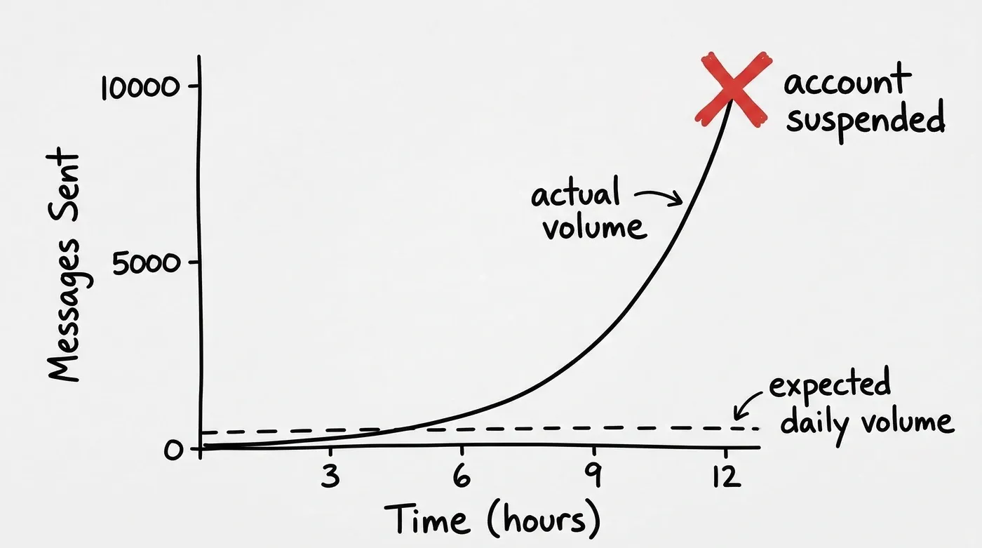iMessage volume on launch day against the expected capacity