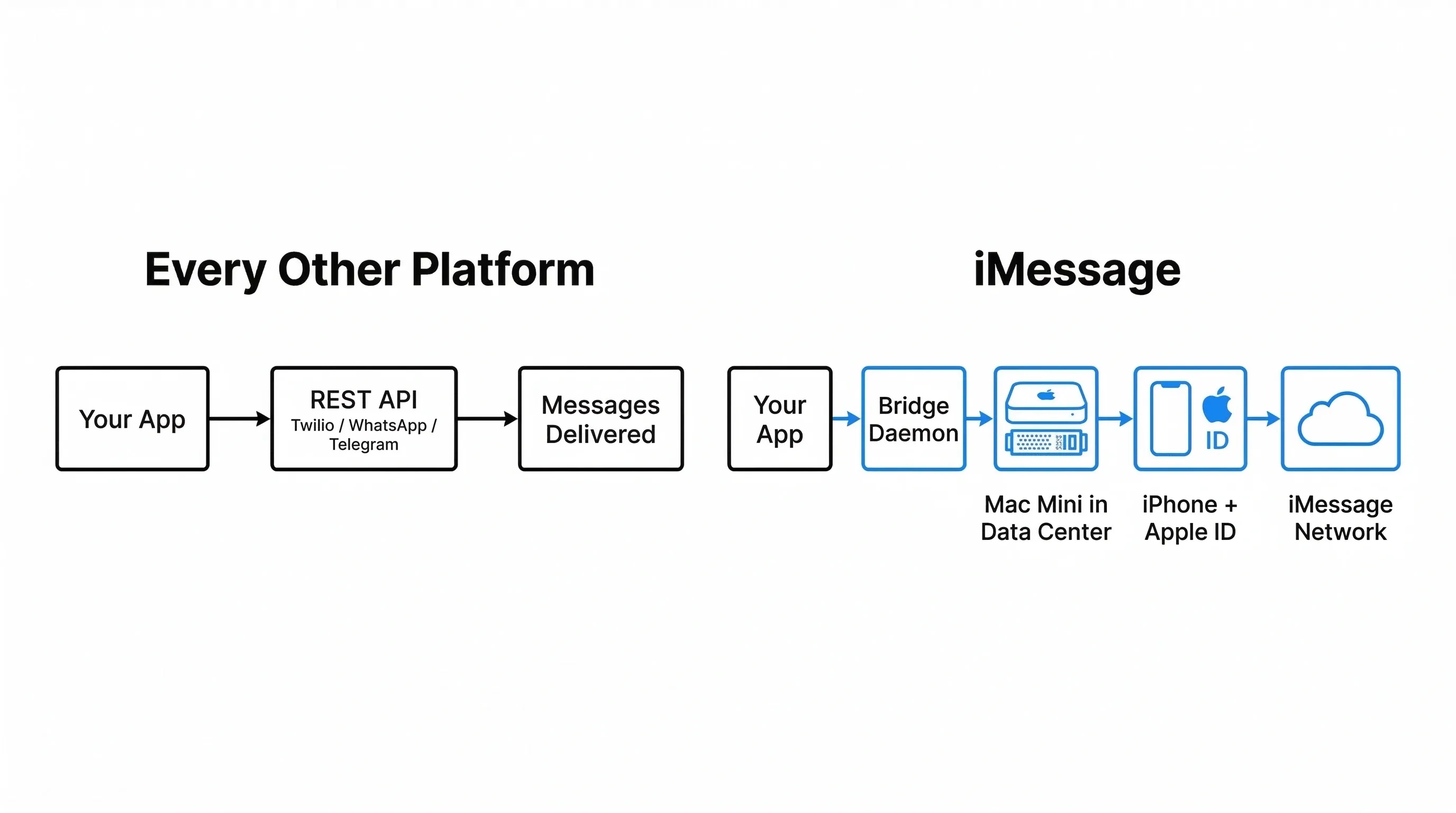 How sending a message works on Twilio, WhatsApp and Telegram compared with iMessage