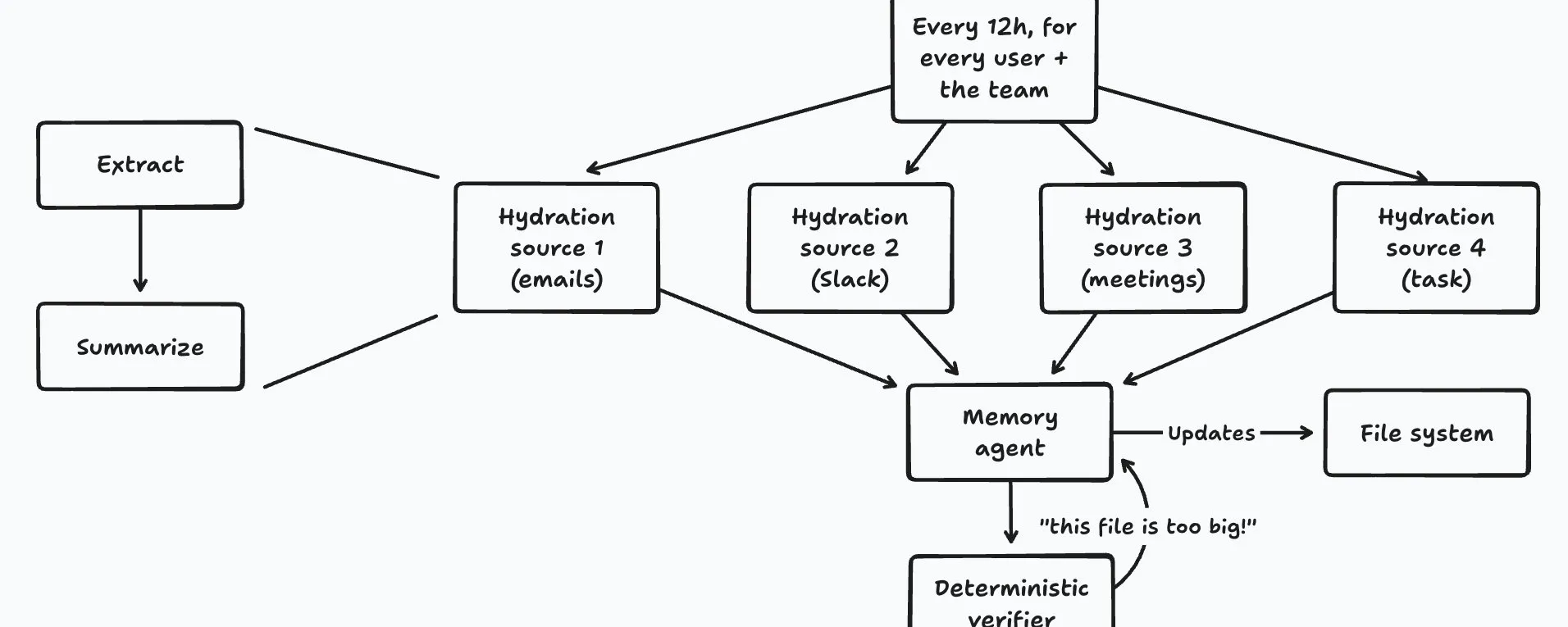 The memory pipeline: every 12 hours, each hydration source is extracted and summarized, the memory agent updates the file system, and a deterministic verifier sends oversized files back