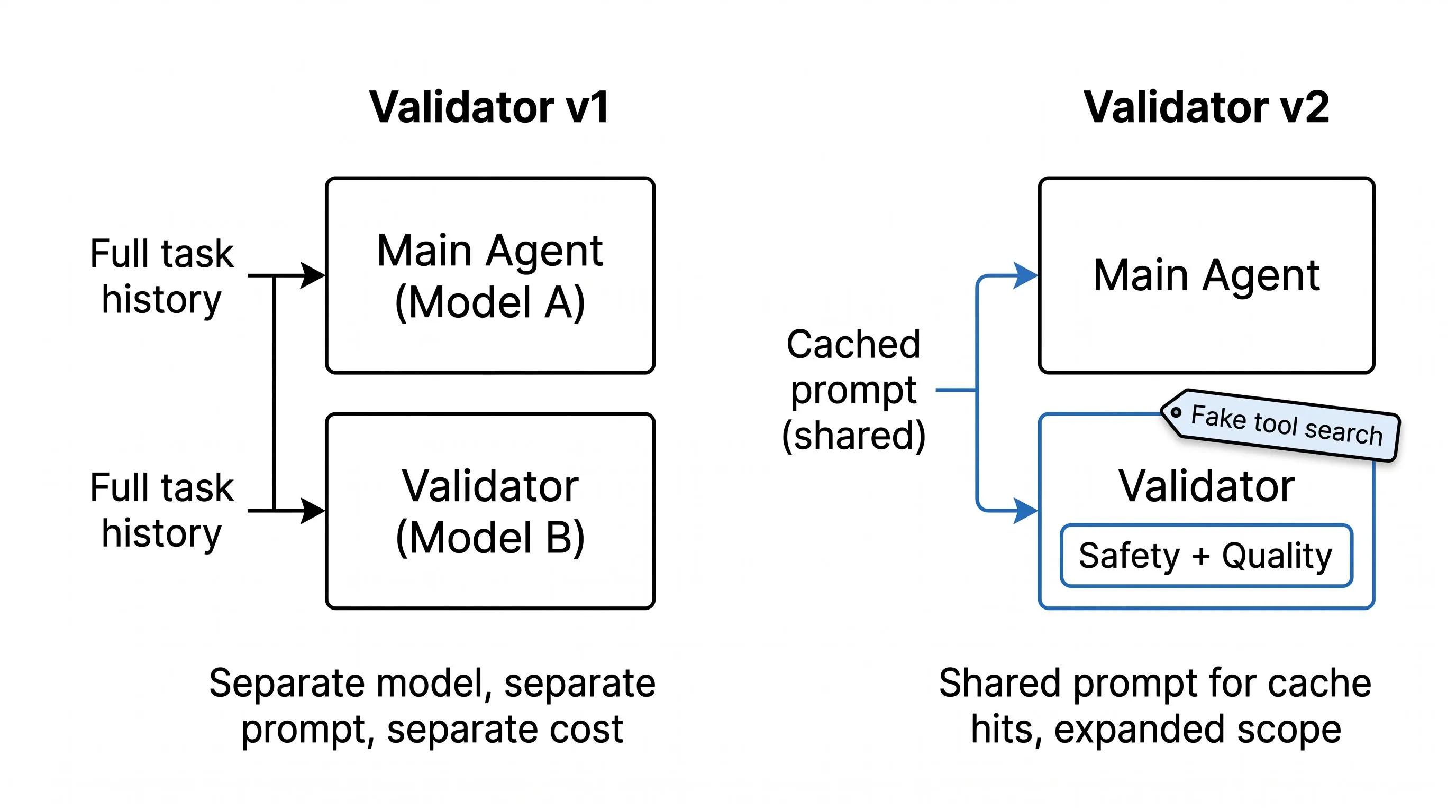 Validator v1 used a separate model and prompt; v2 shares the main agent’s cached prompt and adds a quality check