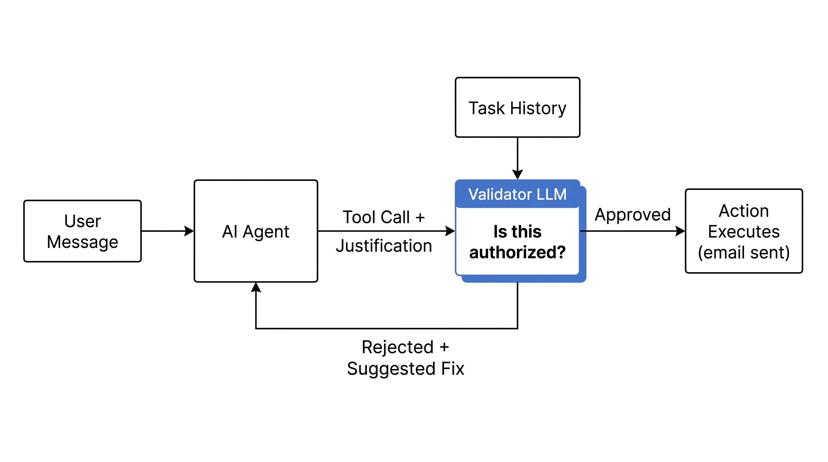 The validator flow: the agent sends a tool call and justification, the validator checks it against the task history, then approves the action or rejects it with a suggested fix